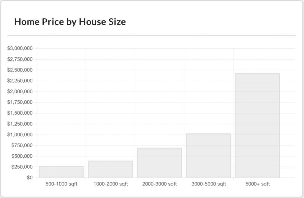 Highland Priice By House Size
