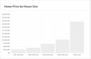 Highland Priice By House Size